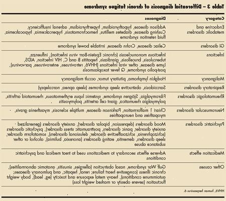 Hvordan oppdage kronisk tretthet. Kronisk tretthet trenger hjelp.