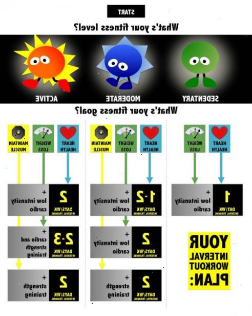 Hvordan du utfører intervalltrening. Velg en cardio maskin (unngå tredemøller, men - De tillater ikke for raskt tempo endringer og er farlige på nivået av innsats HIIT krever).